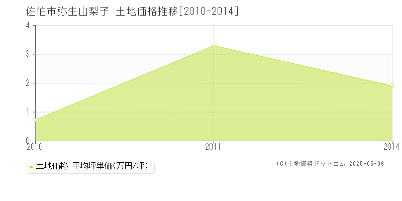 佐伯市弥生山梨子の土地価格推移グラフ 