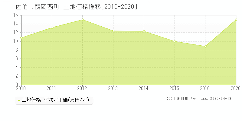 佐伯市鶴岡西町の土地価格推移グラフ 