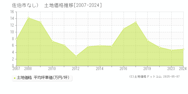 （大字なし）(佐伯市)の土地価格推移グラフ(坪単価)[2007-2024年]