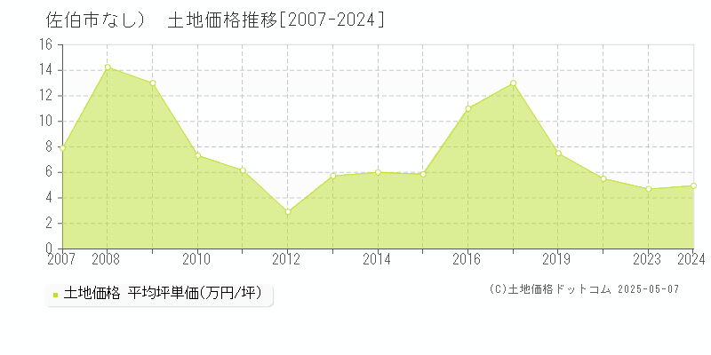 佐伯市（大字なし）の土地価格推移グラフ 