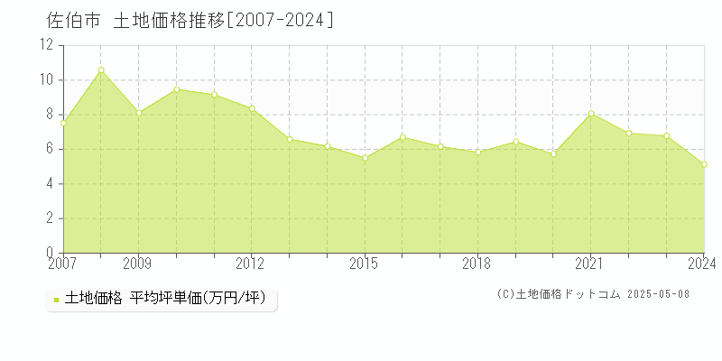 佐伯市(大分県)の土地価格推移グラフ(坪単価)[2007-2024年]