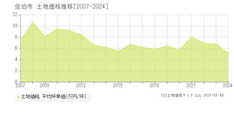 佐伯市全域の土地取引事例推移グラフ 