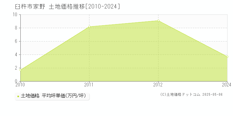 家野(臼杵市)の土地価格推移グラフ(坪単価)[2010-2024年]