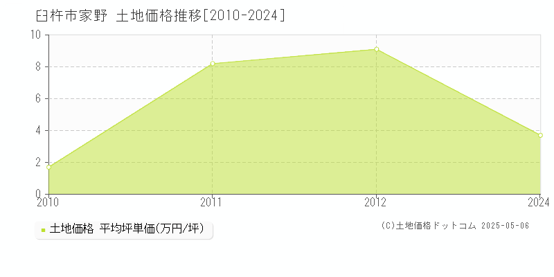 臼杵市家野の土地価格推移グラフ 