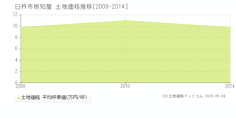 板知屋(臼杵市)の土地価格推移グラフ(坪単価)[2009-2014年]