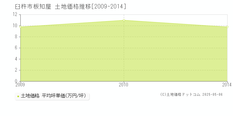 臼杵市板知屋の土地価格推移グラフ 