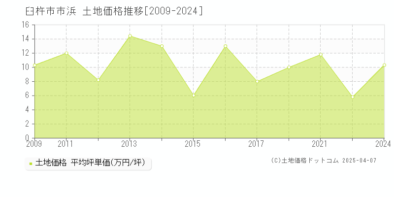 臼杵市市浜の土地価格推移グラフ 