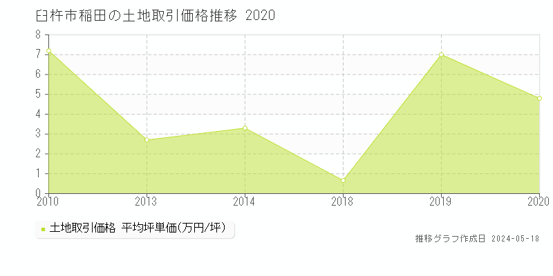 臼杵市稲田の土地価格推移グラフ 