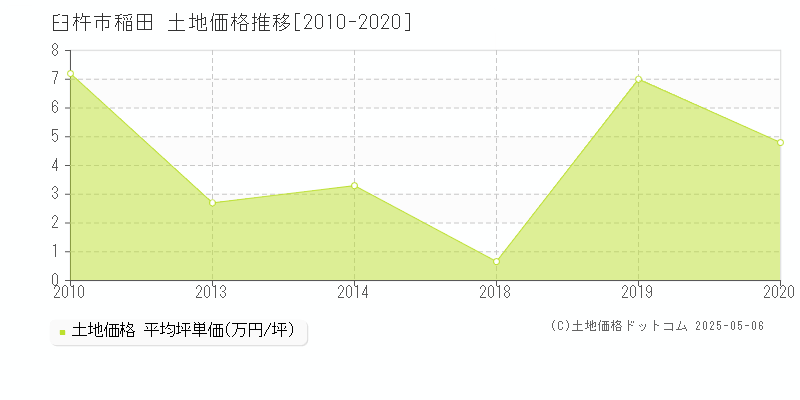 稲田(臼杵市)の土地価格推移グラフ(坪単価)[2010-2020年]