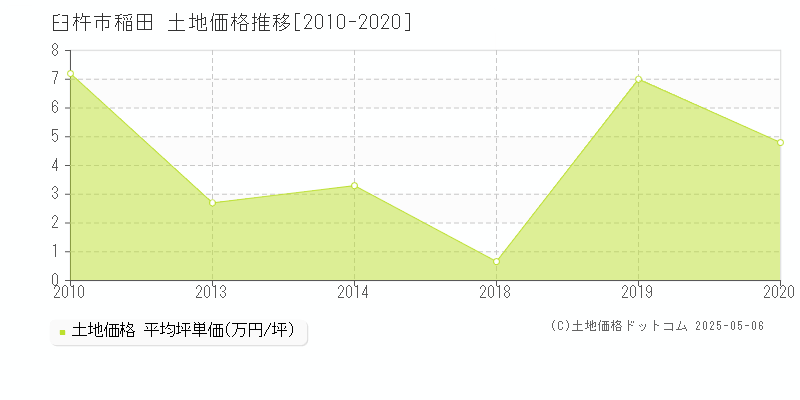 臼杵市稲田の土地価格推移グラフ 