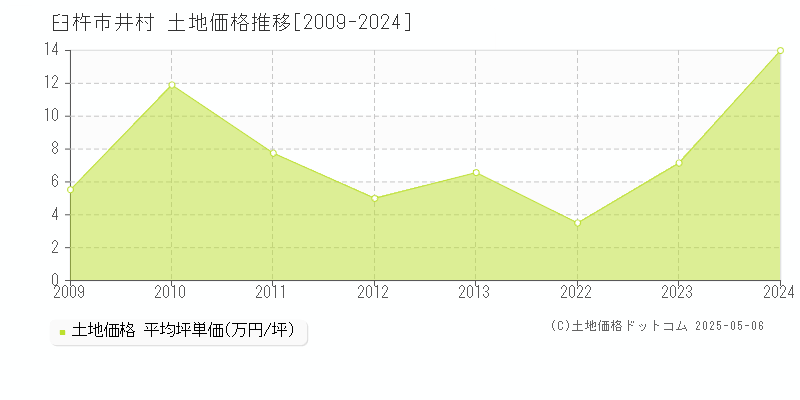 井村(臼杵市)の土地価格推移グラフ(坪単価)[2009-2024年]