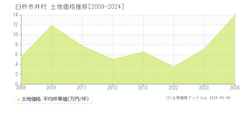 臼杵市井村の土地価格推移グラフ 