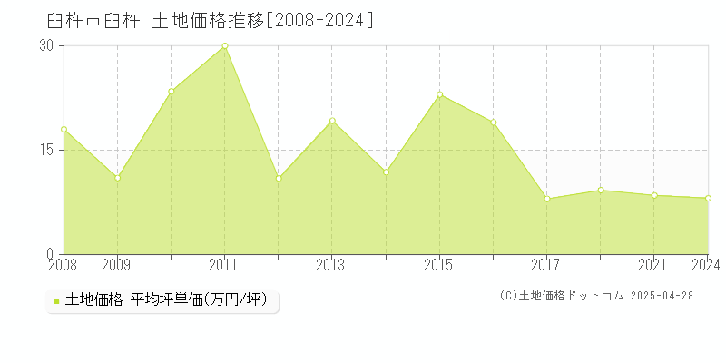 臼杵市臼杵の土地価格推移グラフ 