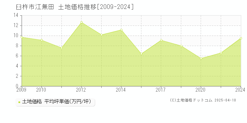 臼杵市江無田の土地価格推移グラフ 