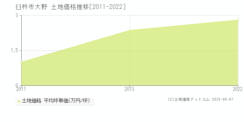 大野(臼杵市)の土地価格推移グラフ(坪単価)[2011-2022年]