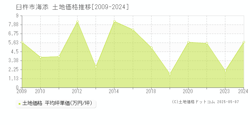 海添(臼杵市)の土地価格推移グラフ(坪単価)[2009-2024年]