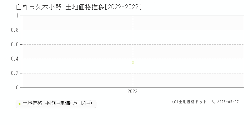 久木小野(臼杵市)の土地価格推移グラフ(坪単価)[2022-2022年]