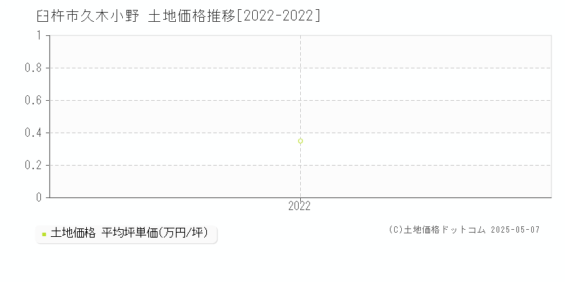 臼杵市久木小野の土地価格推移グラフ 