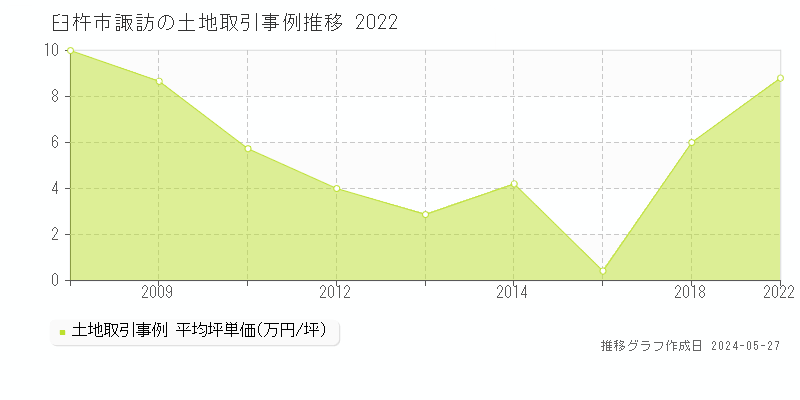 臼杵市諏訪の土地価格推移グラフ 