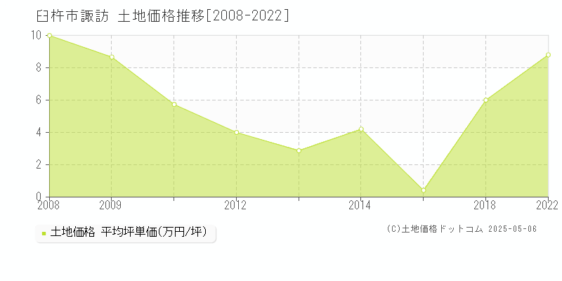 諏訪(臼杵市)の土地価格推移グラフ(坪単価)[2008-2022年]