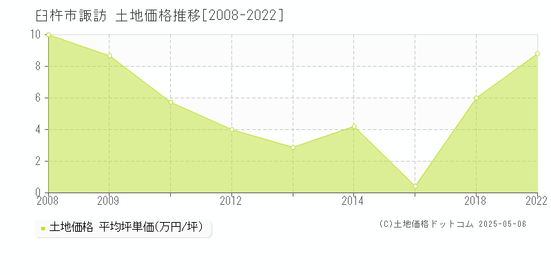 臼杵市諏訪の土地価格推移グラフ 