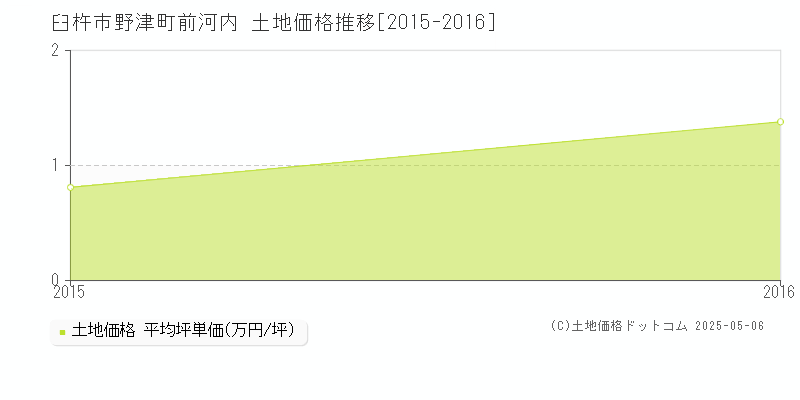 野津町前河内(臼杵市)の土地価格推移グラフ(坪単価)[2015-2016年]