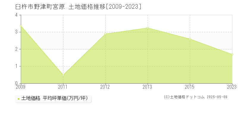 野津町宮原(臼杵市)の土地価格推移グラフ(坪単価)[2009-2023年]