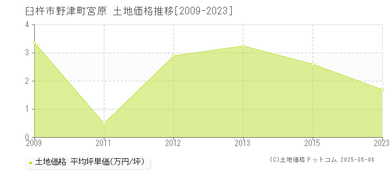 臼杵市野津町宮原の土地価格推移グラフ 