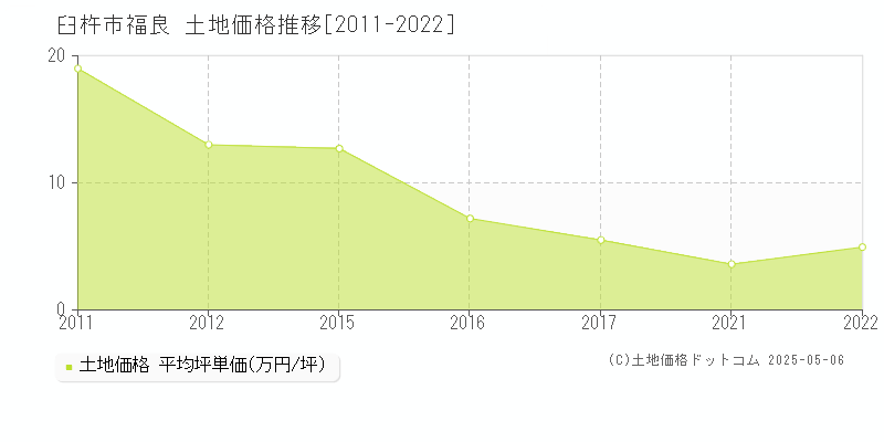 福良(臼杵市)の土地価格推移グラフ(坪単価)[2011-2022年]