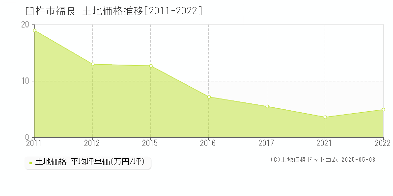 臼杵市福良の土地価格推移グラフ 