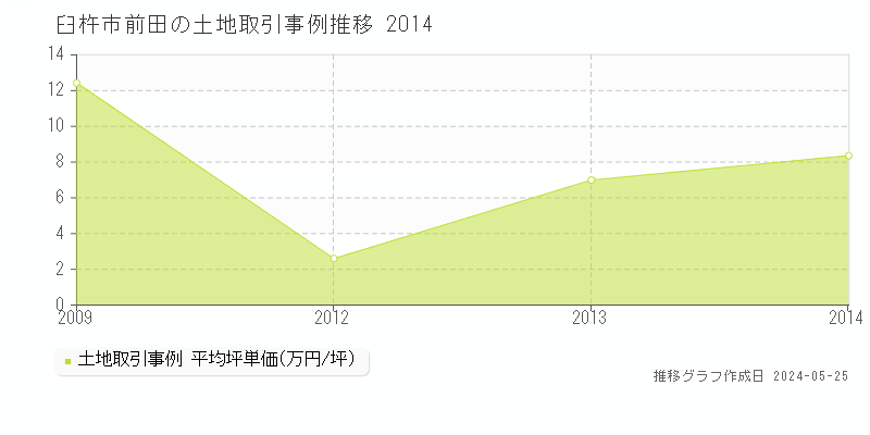 臼杵市前田の土地価格推移グラフ 
