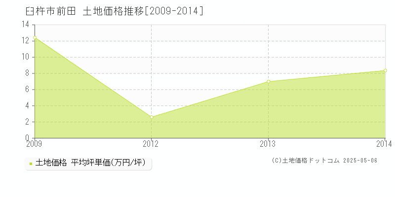 前田(臼杵市)の土地価格推移グラフ(坪単価)[2009-2014年]