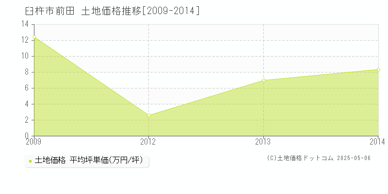 臼杵市前田の土地価格推移グラフ 