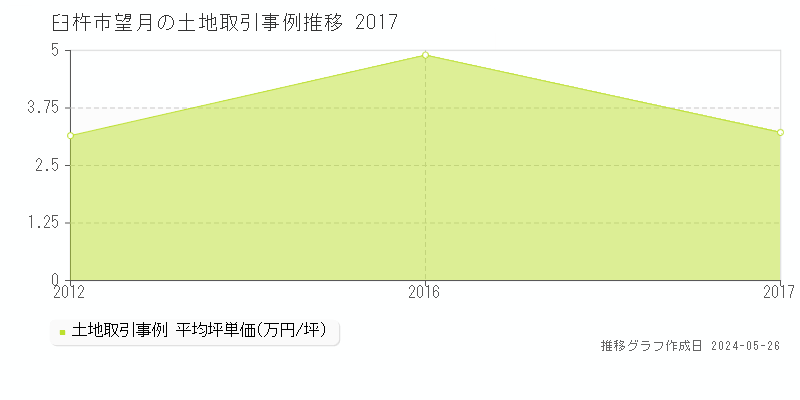 臼杵市望月の土地価格推移グラフ 