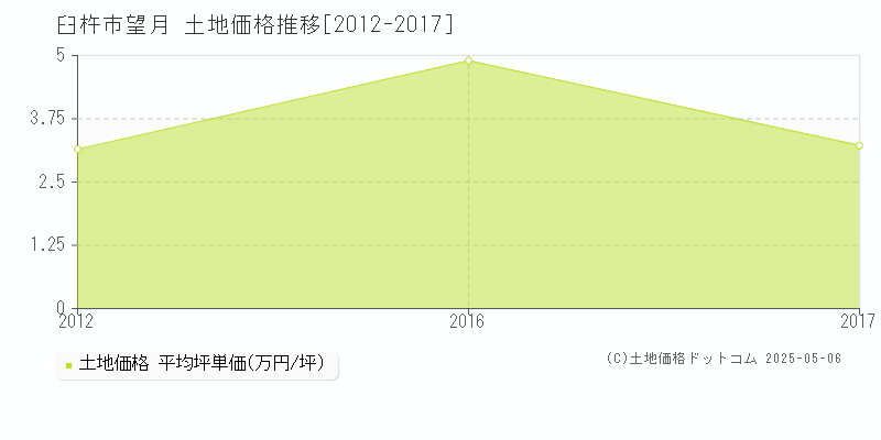 望月(臼杵市)の土地価格推移グラフ(坪単価)[2012-2017年]