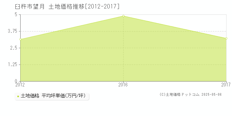 臼杵市望月の土地取引事例推移グラフ 