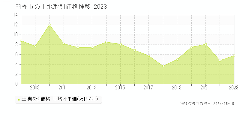 臼杵市全域の土地取引事例推移グラフ 