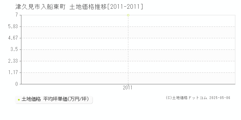 入船東町(津久見市)の土地価格推移グラフ(坪単価)[2011-2011年]