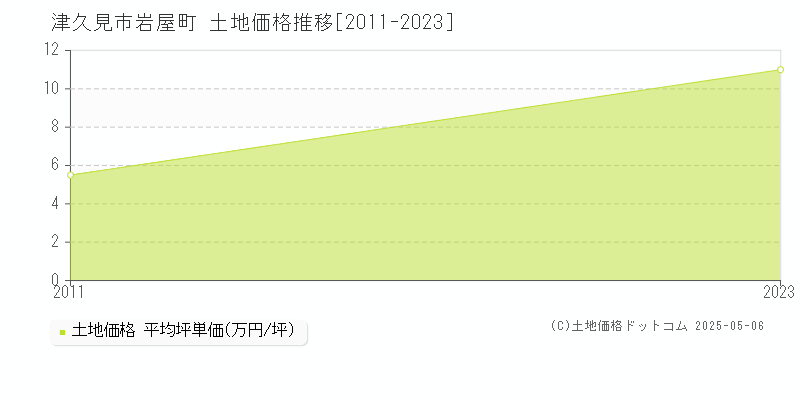 岩屋町(津久見市)の土地価格推移グラフ(坪単価)[2011-2023年]