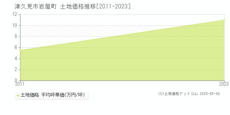 津久見市岩屋町の土地価格推移グラフ 