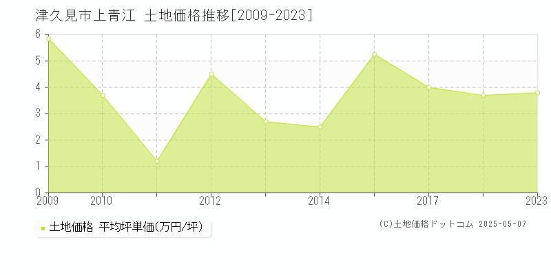上青江(津久見市)の土地価格推移グラフ(坪単価)[2009-2023年]