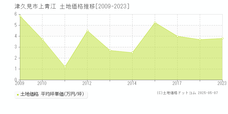 津久見市上青江の土地価格推移グラフ 