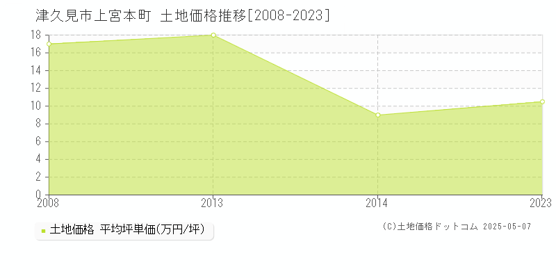 上宮本町(津久見市)の土地価格推移グラフ(坪単価)[2008-2023年]