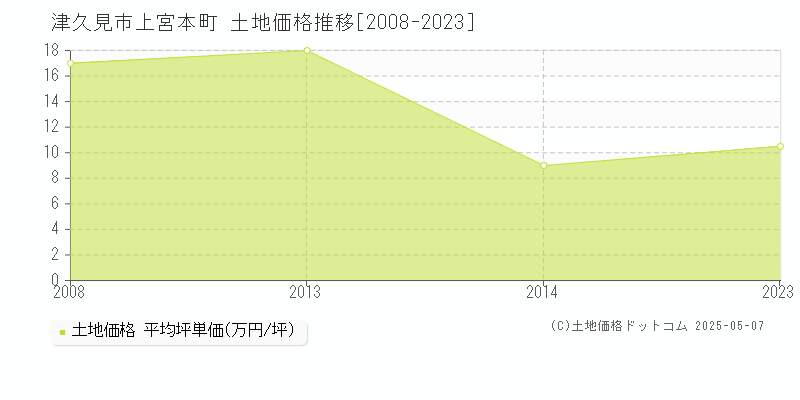 津久見市上宮本町の土地価格推移グラフ 