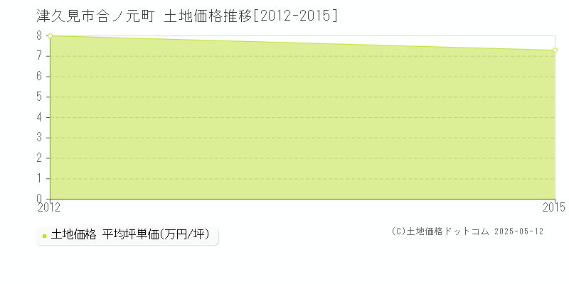 合ノ元町(津久見市)の土地価格推移グラフ(坪単価)[2012-2015年]