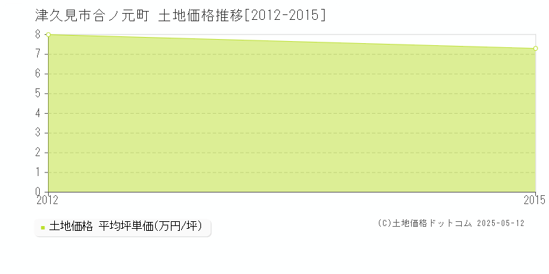 津久見市合ノ元町の土地価格推移グラフ 