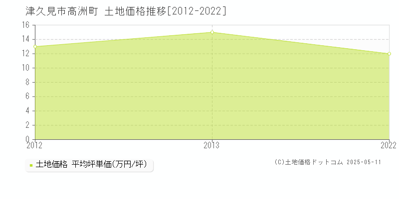 高洲町(津久見市)の土地価格推移グラフ(坪単価)[2012-2022年]