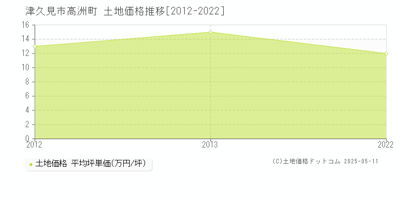 津久見市高洲町の土地価格推移グラフ 