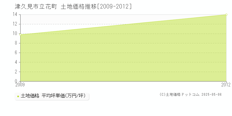 立花町(津久見市)の土地価格推移グラフ(坪単価)[2009-2012年]