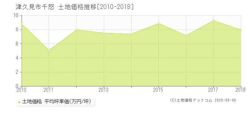 千怒(津久見市)の土地価格推移グラフ(坪単価)[2010-2018年]